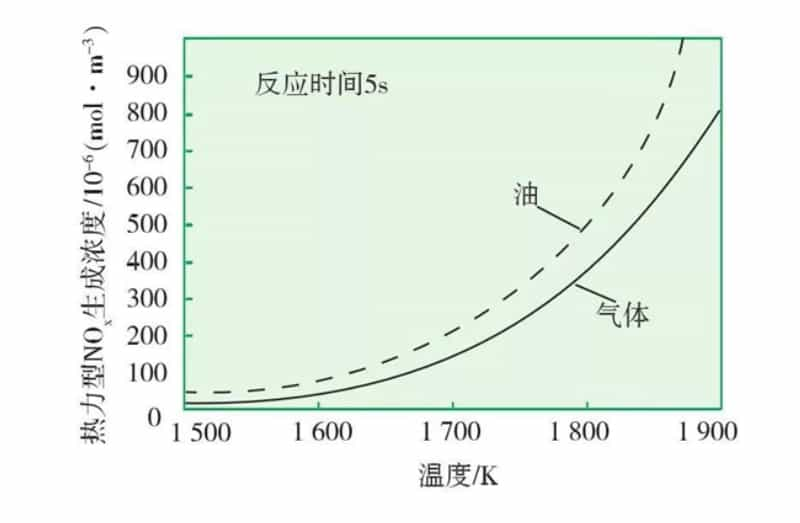 天然氣燃燒NOx的生成及其影響因素